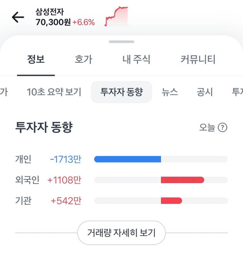 드디어 7만전자된 삼성 주가 근황 | 인스티즈