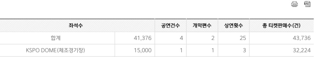 [정보/소식] 7월 남돌 체조 콘서트 관객수 (코피스) | 인스티즈