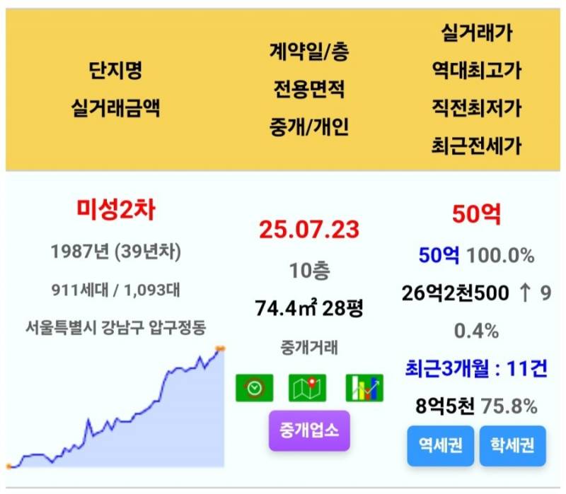 이제 50억 없으면 입구컷 당하는 동네가 됨 | 인스티즈
