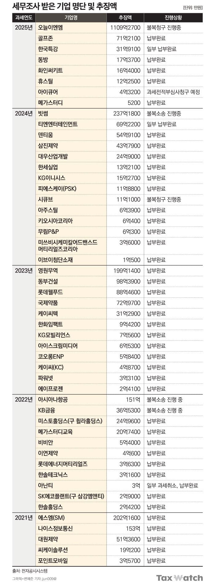 [정보/소식] 세무조사 받은 기업 추징 명단 | 인스티즈