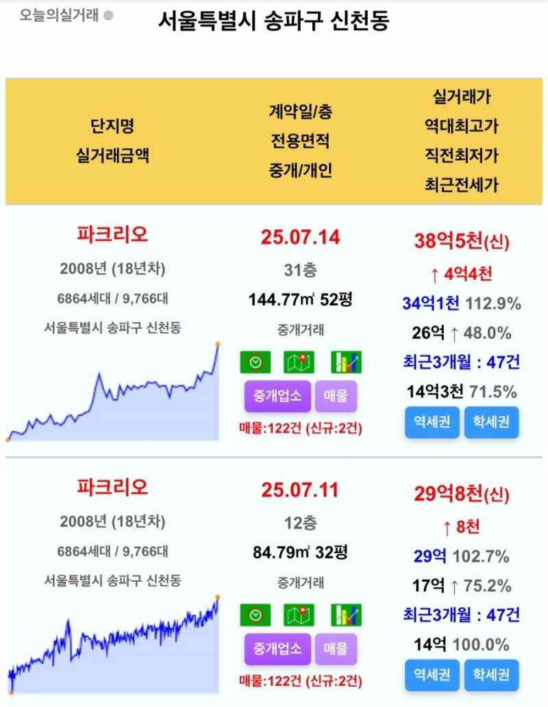 땀나게 한바퀴 돌고 온 잠실 집값 근황 | 인스티즈