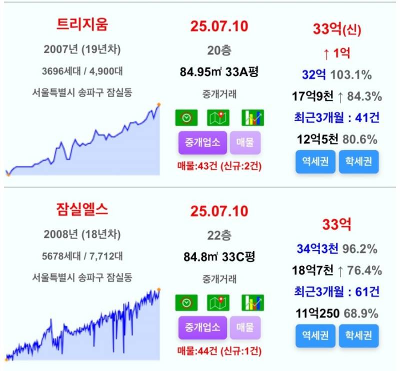 땀나게 한바퀴 돌고 온 잠실 집값 근황 | 인스티즈