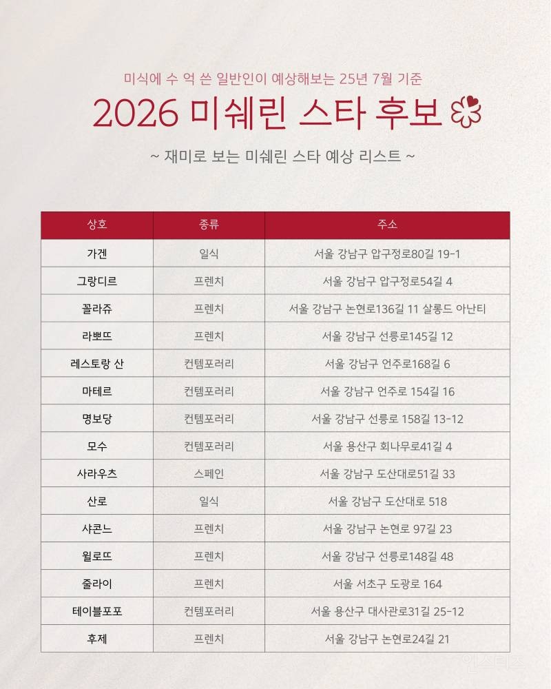 미식에 수억 쓴 일반인이 예상해 보는 2026 미쉐린 스타 후보 | 인스티즈