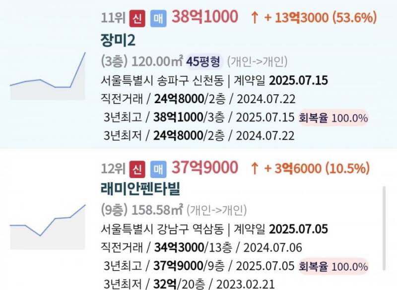 땀나게 한바퀴 돌고 온 잠실 집값 근황 | 인스티즈