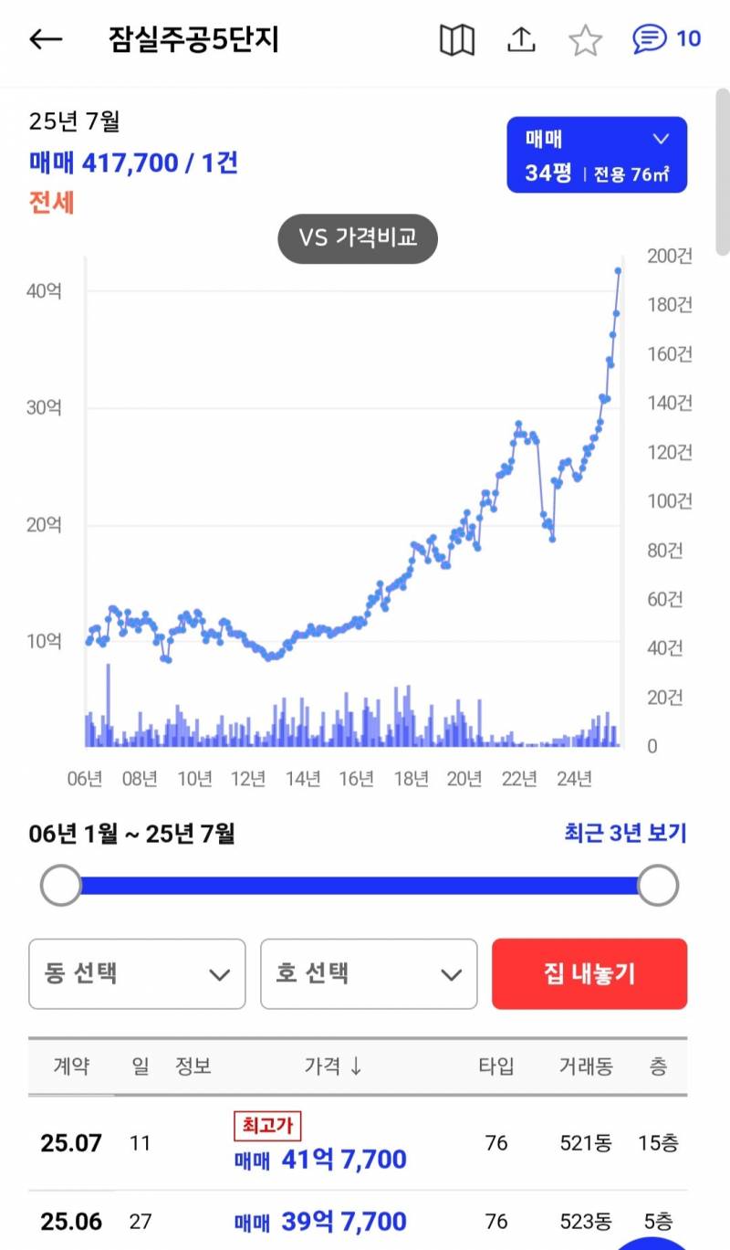 땀나게 한바퀴 돌고 온 잠실 집값 근황 | 인스티즈