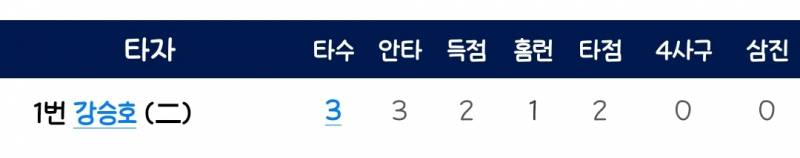 [잡담] 강승호 오눌 퓨쳐수 경기 성적 봤어? | 인스티즈