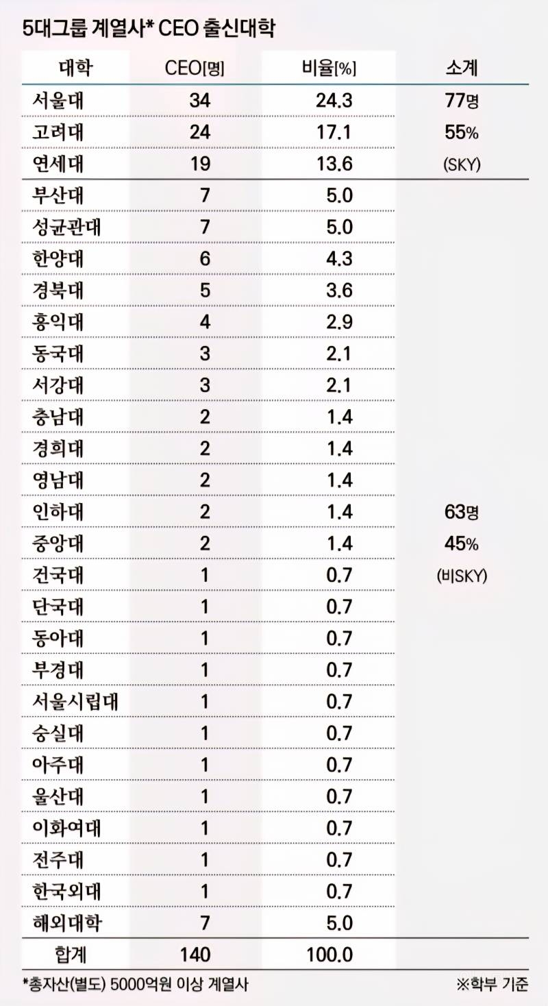 5대 그룹 계열사 CEO 출신 대학.jpg | 인스티즈
