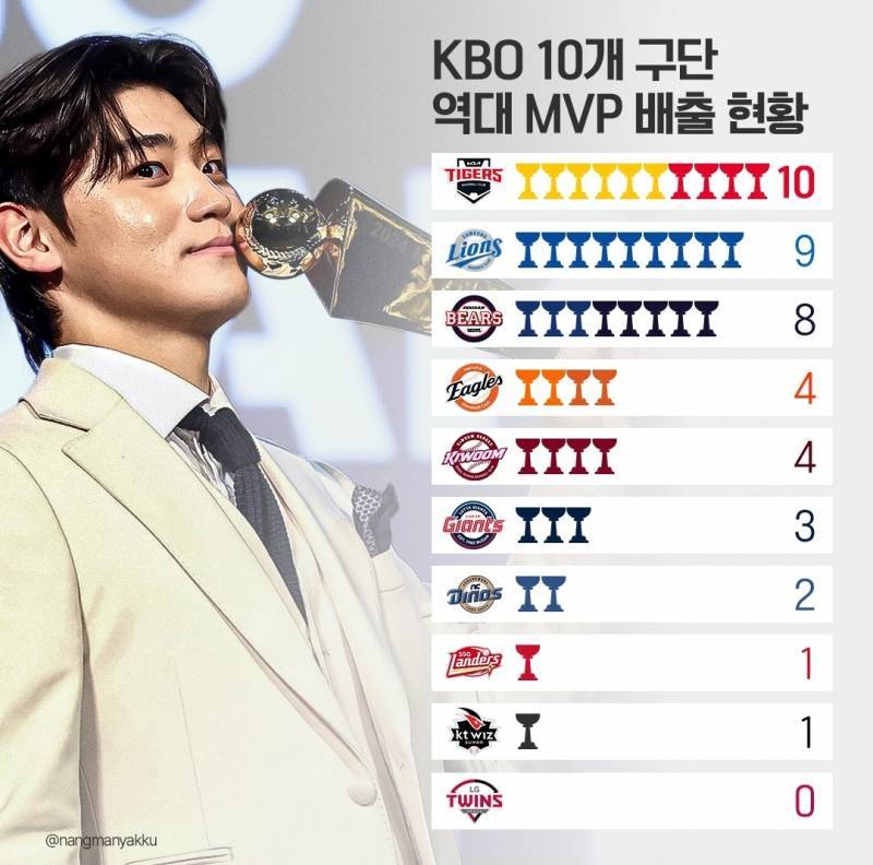 [잡담] mvp 최다 배출 구단이 어디게 | 인스티즈