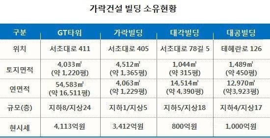 91년생에 외동인데 아빠가 강남역 건물주 | 인스티즈