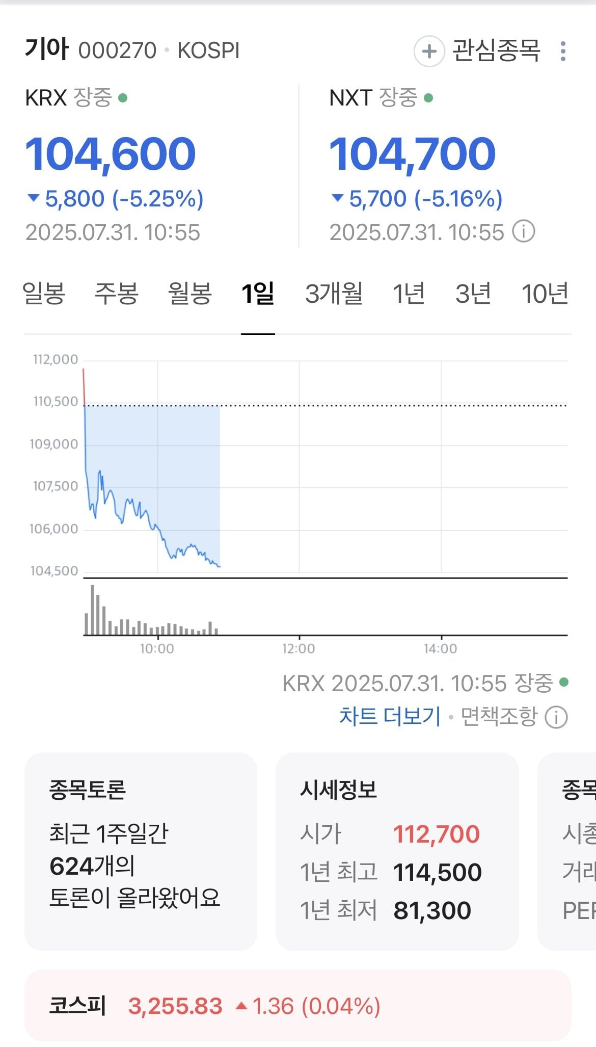 [잡담] 실시간 관세 빔 맞은 현기차 주가 | 인스티즈
