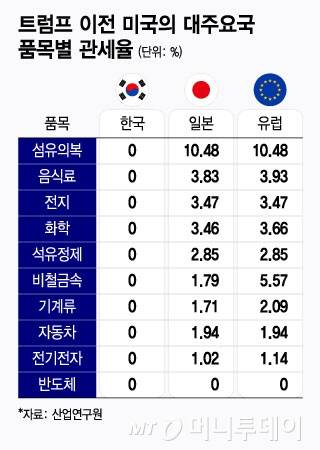 [잡담] 이명박 한미FTA 협상때 관세 0% 였네 진짜 대단한 대통령이셨구나 | 인스티즈