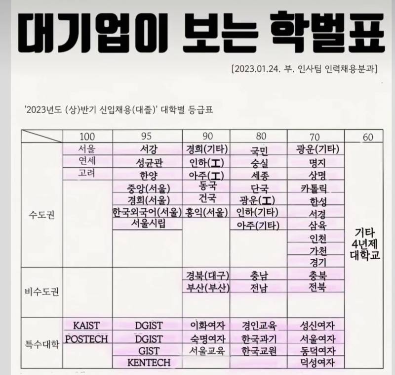 [잡담] (첨부) 와..이거봐 대기업이 보는 학벌 레벨이래... | 인스티즈
