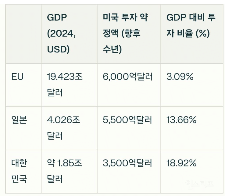 관세협상 일본과 비교해 더 손해본 한국 | 인스티즈