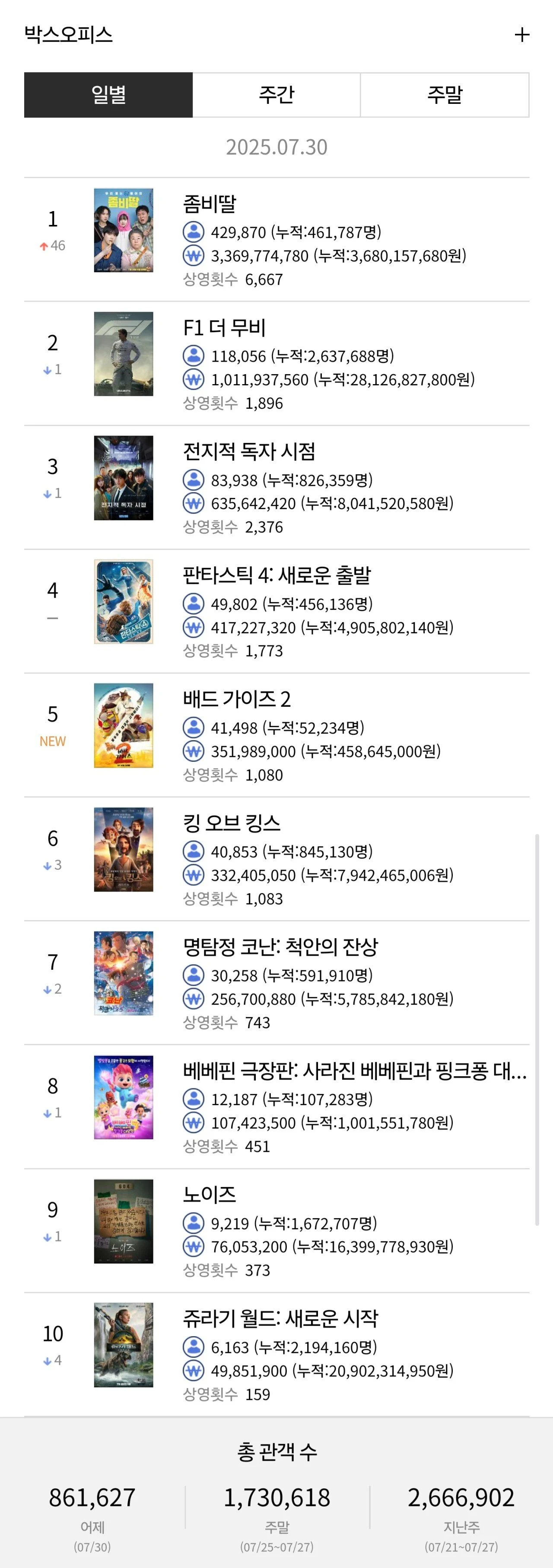 문화날+영화6천원 쿠폰해서 티켓가격 천원이었던 어제 극장가 | 인스티즈