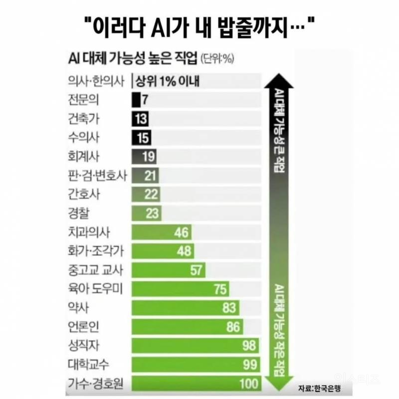 "이러다 AI가 내 밥줄까지" ㅡ AI 대체 가능성 높은 직업 | 인스티즈
