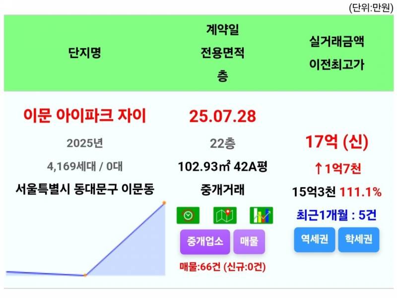 따박따박 올라가는 동대문 아파트 근황 | 인스티즈