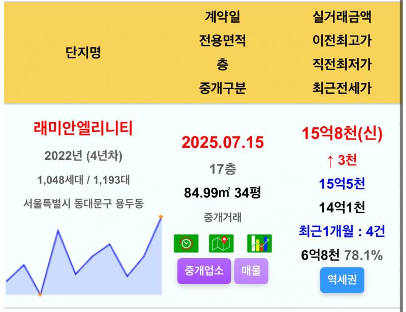 따박따박 올라가는 동대문 아파트 근황 | 인스티즈