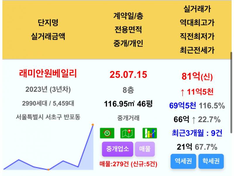 꾸준히 정진하는 강남과 분당 아파트 근황 | 인스티즈