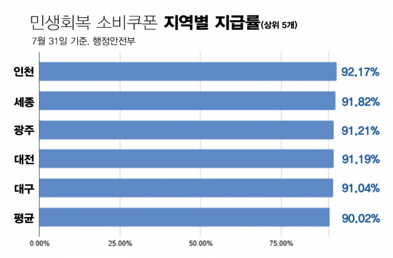 민생회복 소비쿠폰 지역별 지급률(상위 5개) | 인스티즈