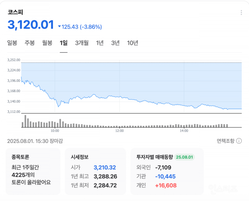 4% 가까이 폭락한 코스피/코스닥, 1400원 돌파한 환율 / 역대 코스피 하락 순위1~4위 | 인스티즈