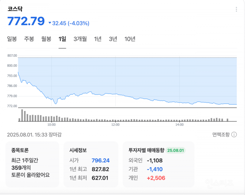 4% 가까이 폭락한 코스피/코스닥, 1400원 돌파한 환율 / 역대 코스피 하락 순위1~4위 | 인스티즈