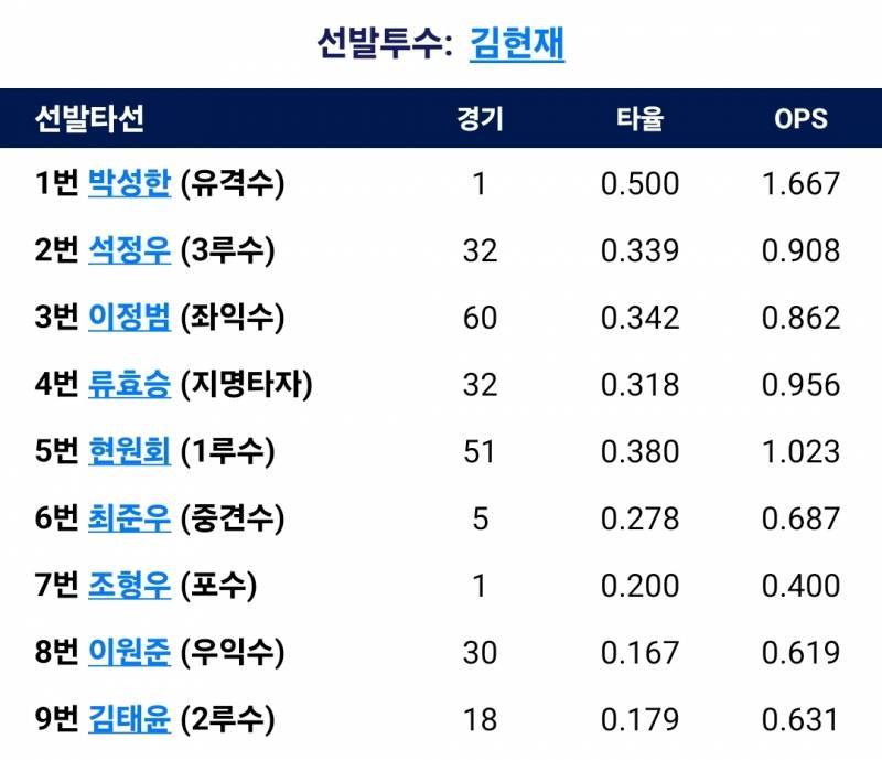 [잡담] 퓨처스 유격 박성한 포수 조형우 | 인스티즈