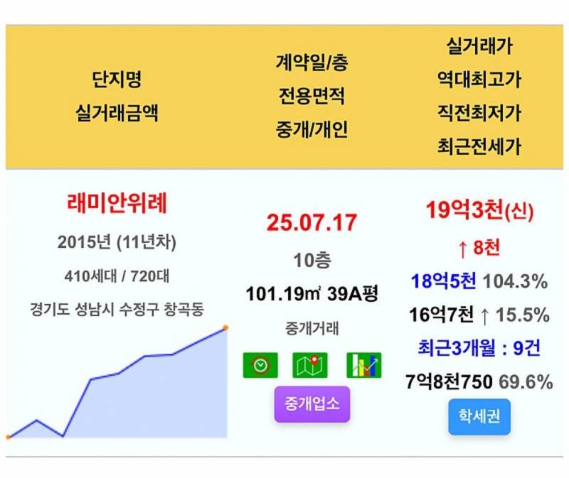 잠실에서 내려온 금동아줄 잡은 구성남 근황 | 인스티즈