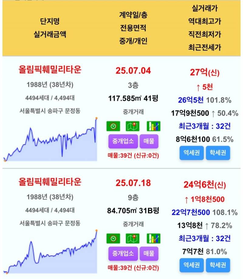 잠실에서 내려온 금동아줄 잡은 구성남 근황 | 인스티즈
