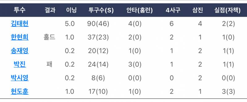 [잡담] 태현이는 직전 등판 때보다 더 좋아진 것 같네! | 인스티즈
