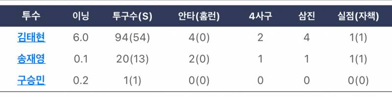 [잡담] 태현이는 직전 등판 때보다 더 좋아진 것 같네! | 인스티즈
