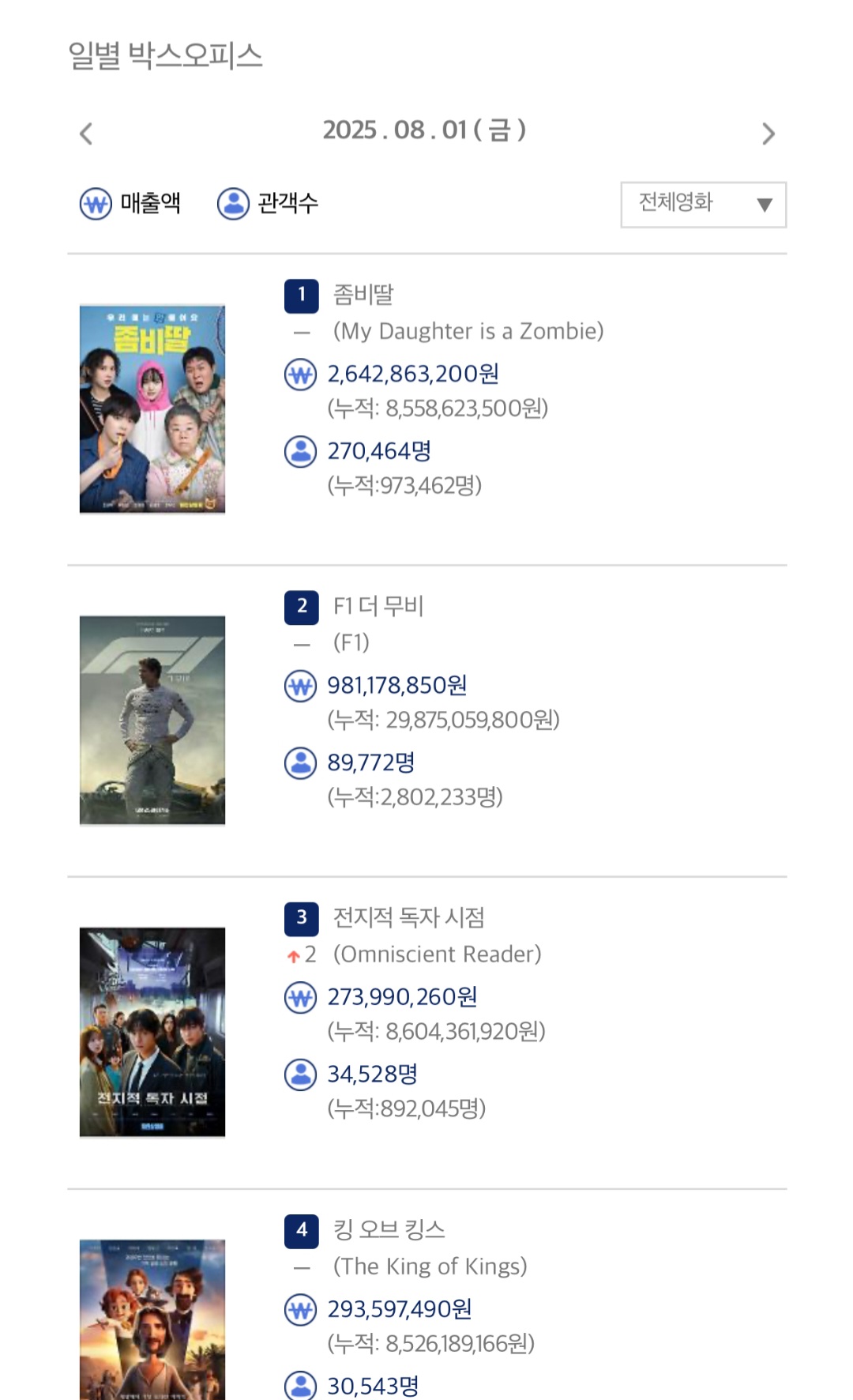 [잡담] 좀비딸 벌써 거의 100만이네 f1도 주말에 300 넘겠다! | 인스티즈