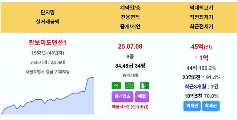 꾸준히 정진하는 강남과 분당 아파트 근황 | 인스티즈