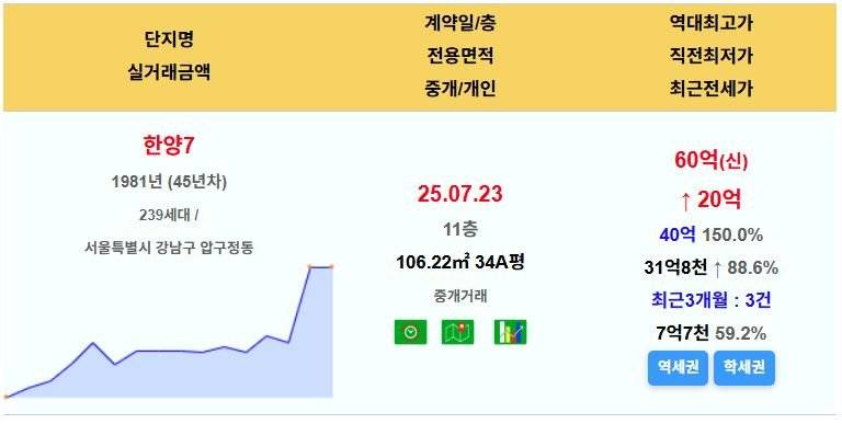 꾸준히 정진하는 강남과 분당 아파트 근황 | 인스티즈