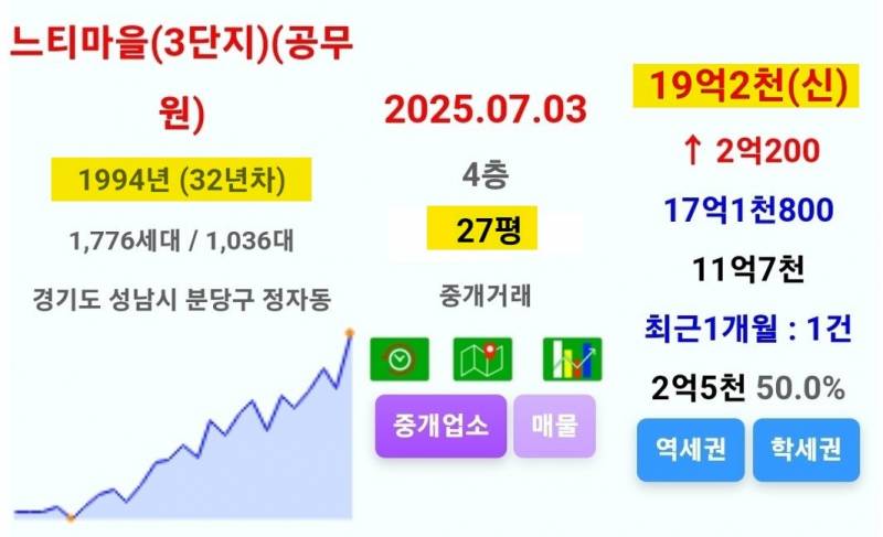 꾸준히 정진하는 강남과 분당 아파트 근황 | 인스티즈