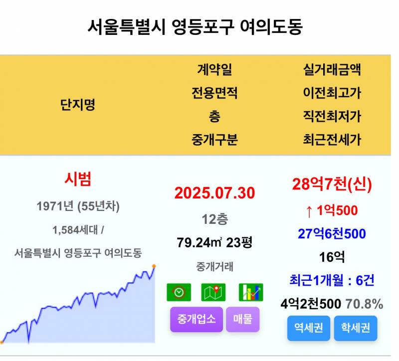 축포를 쏘아올리는 여의도 집주인들 | 인스티즈