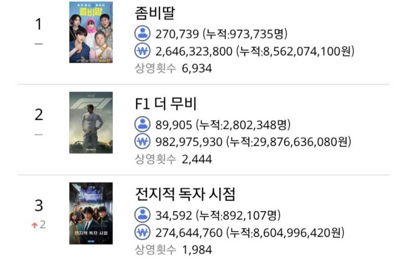 못해도 600만이 봐야한다는 전독시 대참사..JPG | 인스티즈