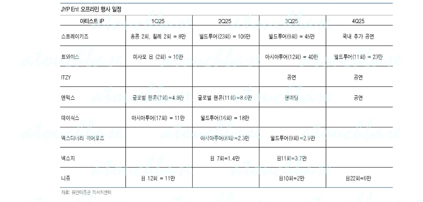 [정보/소식] SM HYBE JYP 횟수대비 오프라인 공연관객동원 | 인스티즈