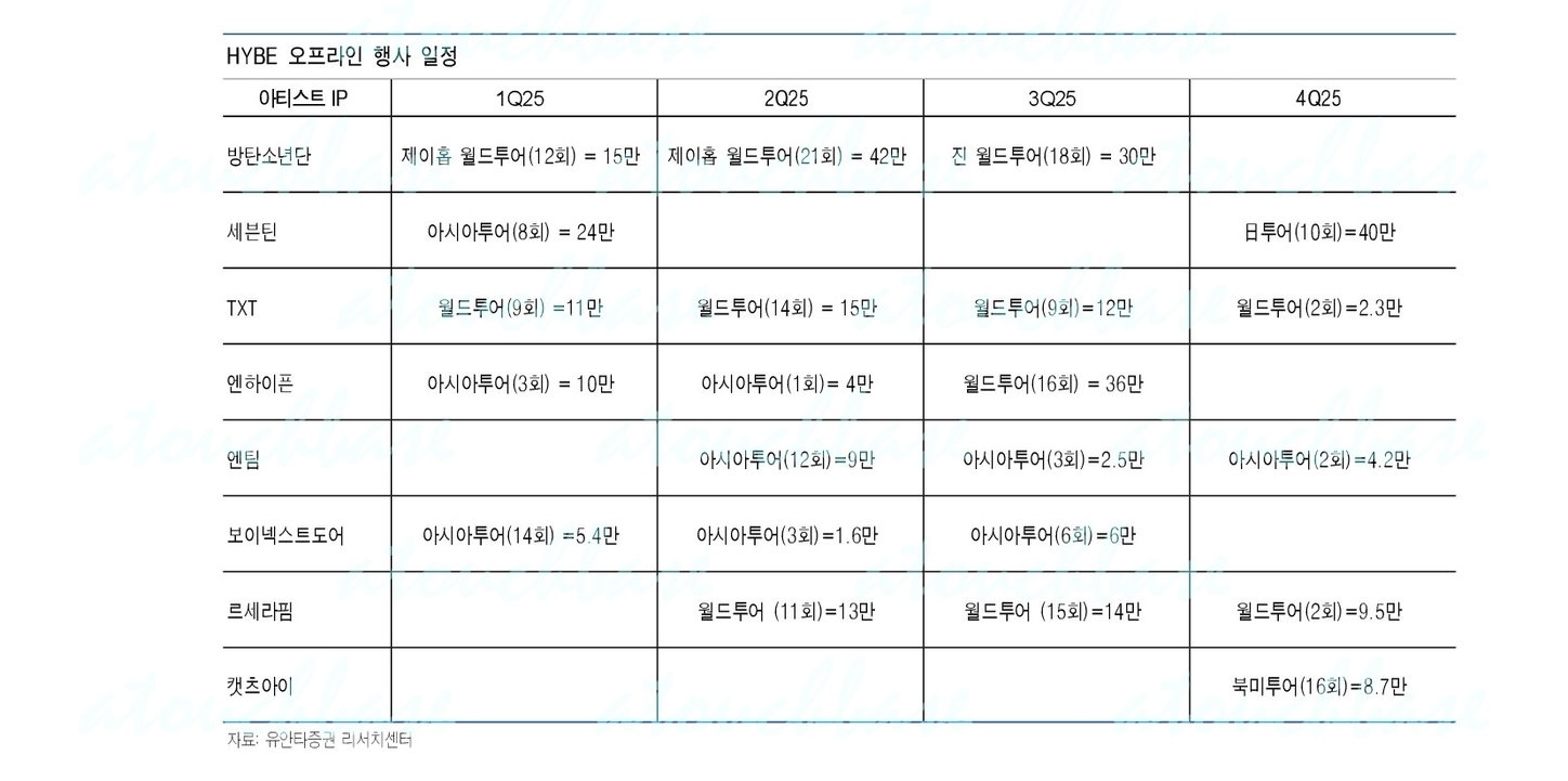 [정보/소식] SM HYBE JYP 횟수대비 오프라인 공연관객동원 | 인스티즈