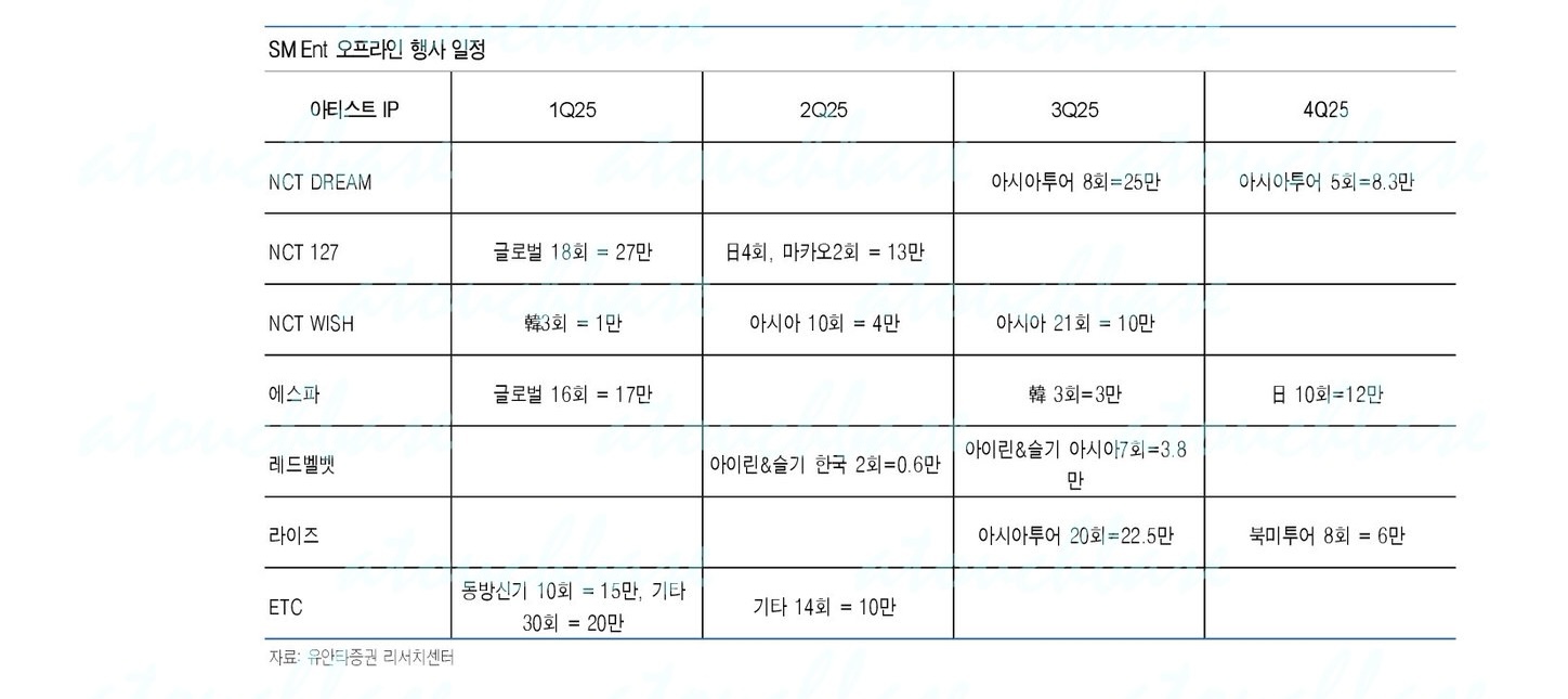 [정보/소식] SM HYBE JYP 횟수대비 오프라인 공연관객동원 | 인스티즈