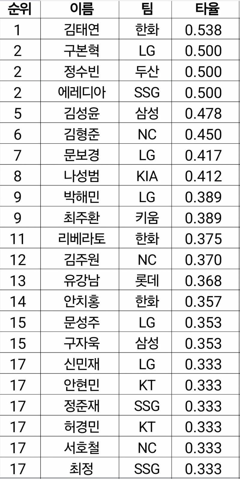 [잡담] 고동들아 우리 주간 타율 봤어?!?? | 인스티즈