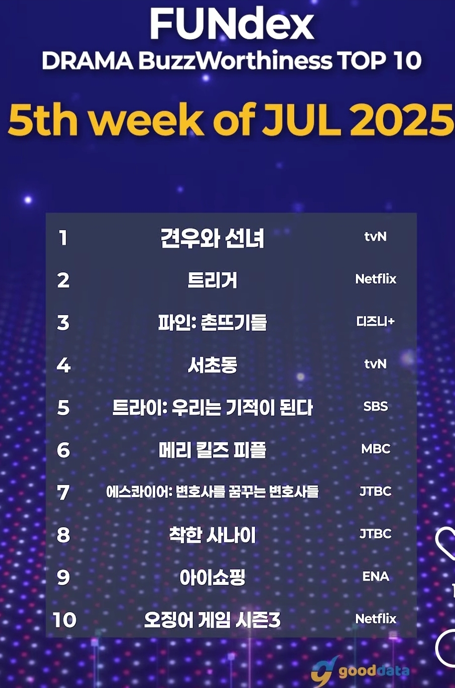 [잡담] 2025년 7월 5주차 화제성 견우와선녀 1위 | 인스티즈