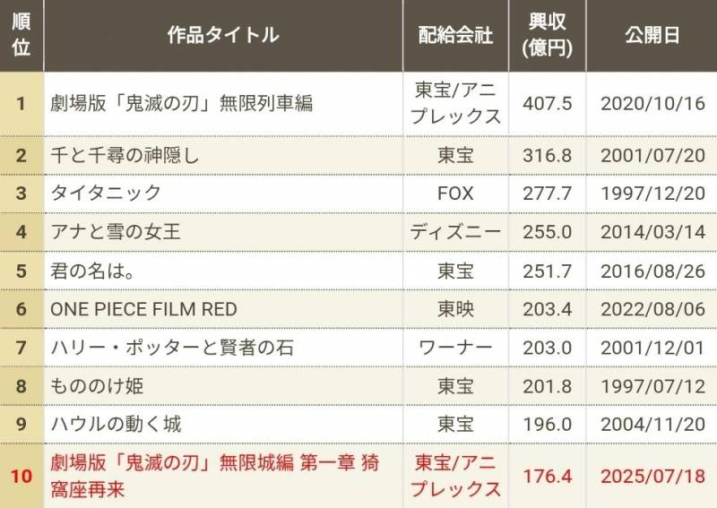 [잡담] 귀멸 무한성 역대 일본 흥행 10위 등극 | 인스티즈