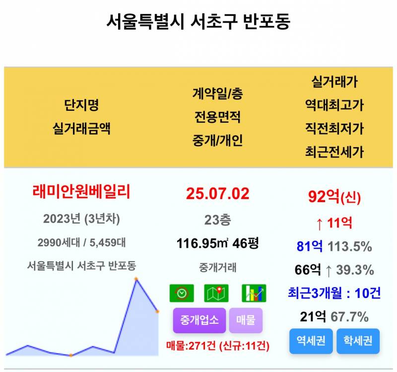 자고나면 10억 뛰는 반포 집값 근황 | 인스티즈