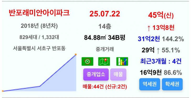 자고나면 10억 뛰는 반포 집값 근황 | 인스티즈