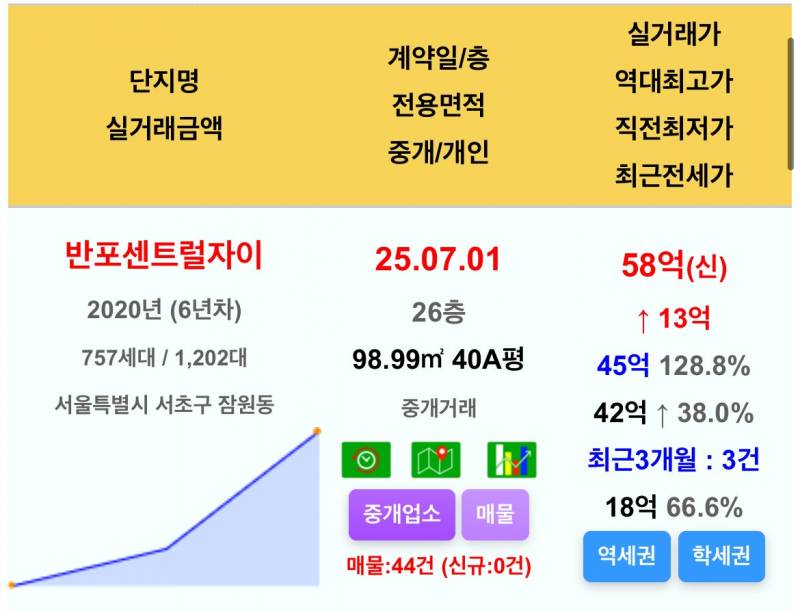 자고나면 10억 뛰는 반포 집값 근황 | 인스티즈