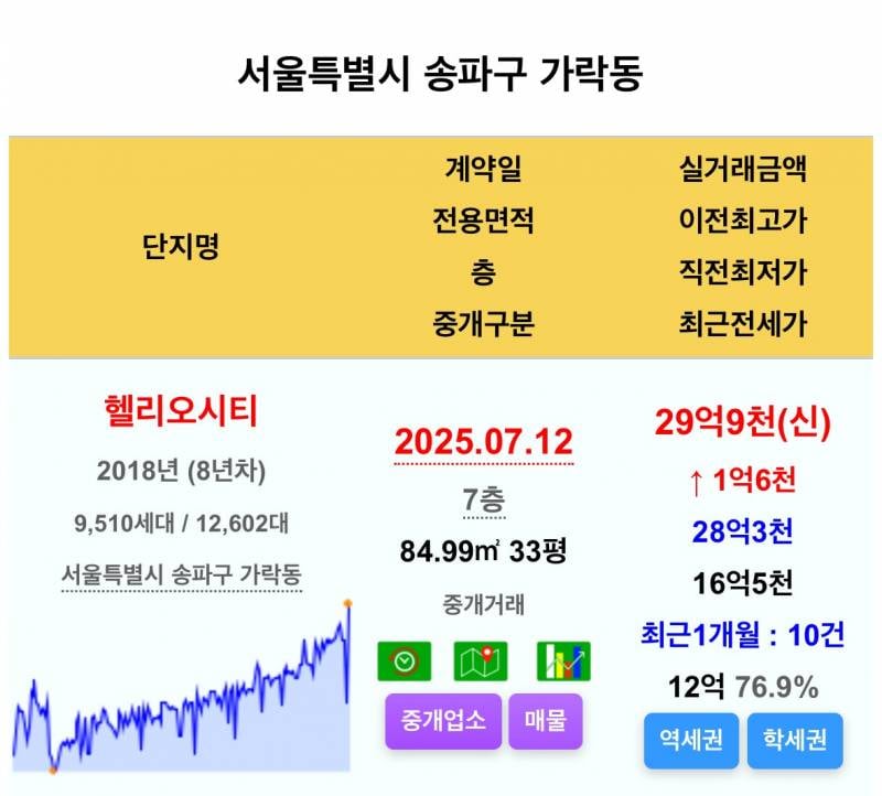 이제 30억 아파트가 되기로 했습니다 | 인스티즈