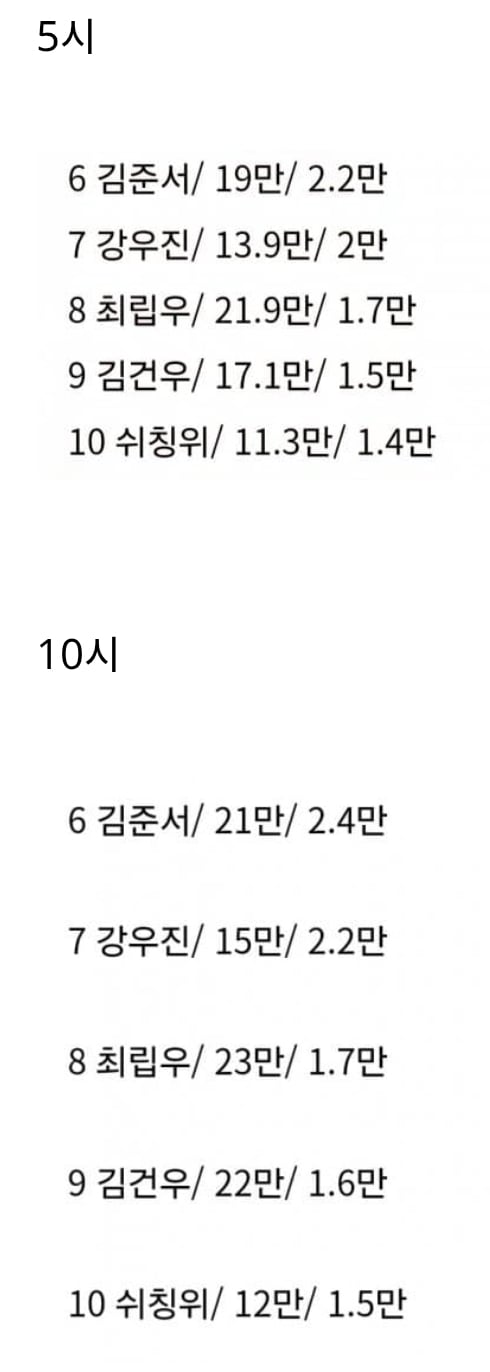 [정리글] 보플2 김건우 1차경연 개인직캠 조회수 산 거 같은데??? | 인스티즈