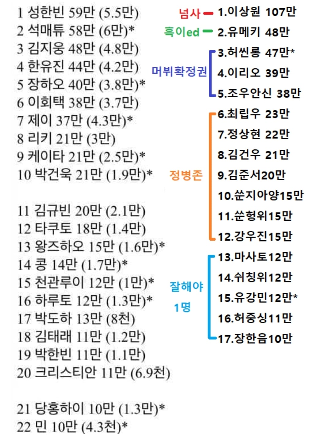 [정리글] 서바전문가가 본 보플2 데뷔조 분석글 | 인스티즈