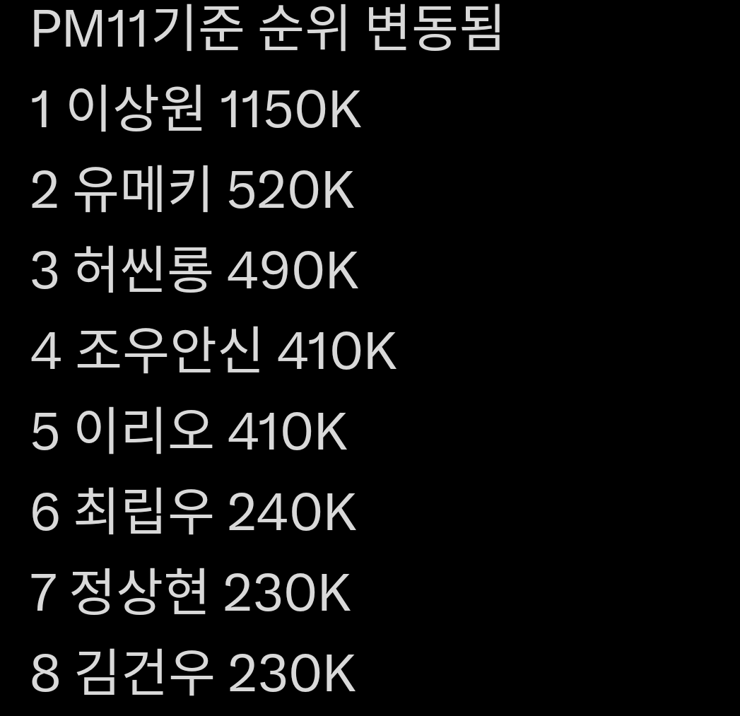 [잡담] 보플2 데뷔조 8명중 외국인 5명 가능성 | 인스티즈