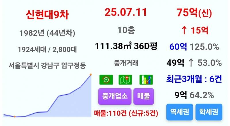 평당 2억 시대로 진입하는 강남 아파트 | 인스티즈